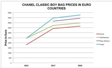 chanel boy euro price 2018